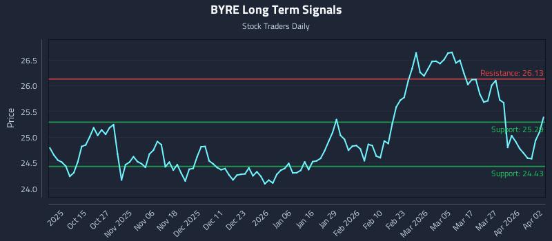 BYRE Long Term Analysis for April 4 2026