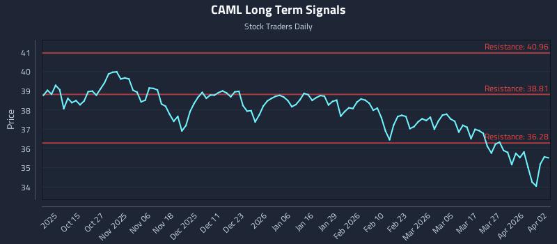 CAML Long Term Analysis for April 4 2026
