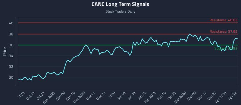 CANC Long Term Analysis for April 4 2026