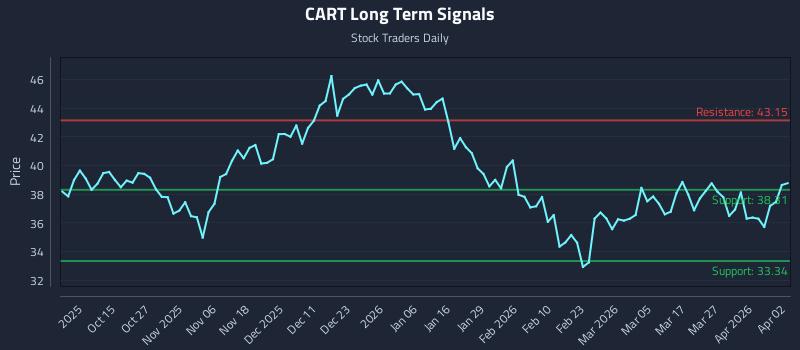 CART Long Term Analysis for April 4 2026