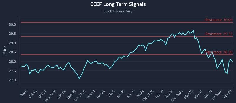 CCEF Long Term Analysis for April 4 2026 CCEF Long Term Analysis for April 4 2026