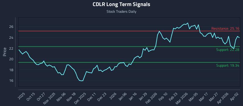 CDLR Long Term Analysis for April 4 2026 CDLR Long Term Analysis for April 4 2026