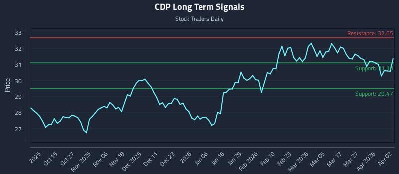CDP Long Term Analysis for April 4 2026