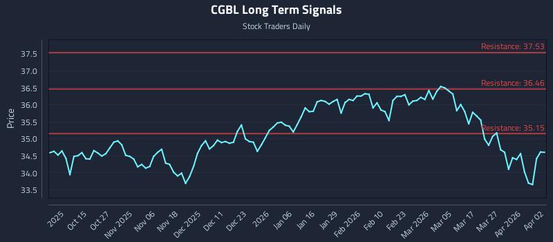 CGBL Long Term Analysis for April 4 2026