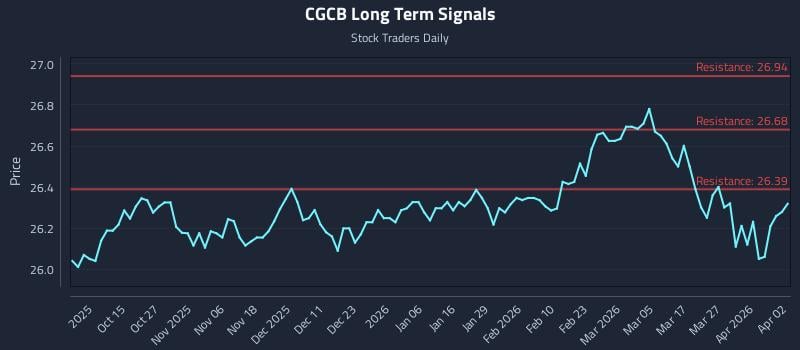 CGCB Long Term Analysis for April 4 2026