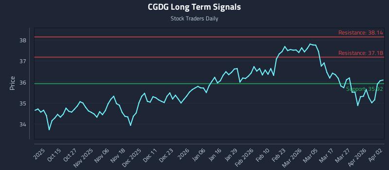 CGDG Long Term Analysis for April 4 2026