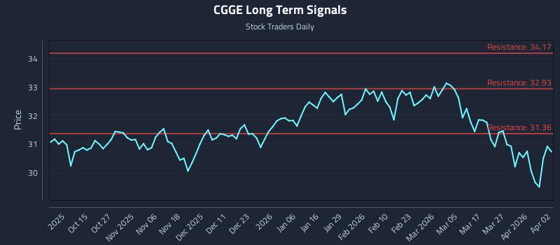 CGGE Long Term Analysis for April 4 2026 CGGE Long Term Analysis for April 4 2026