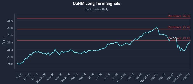 CGHM Long Term Analysis for April 4 2026 CGHM Long Term Analysis for April 4 2026