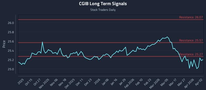 CGIB Long Term Analysis for April 4 2026