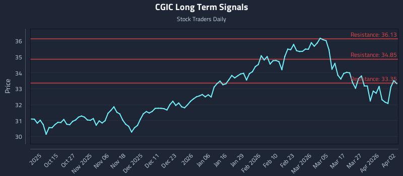 CGIC Long Term Analysis for April 4 2026