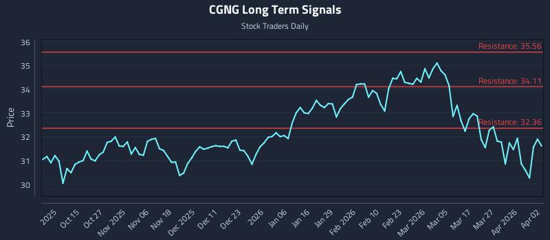 CGNG Long Term Analysis for April 4 2026