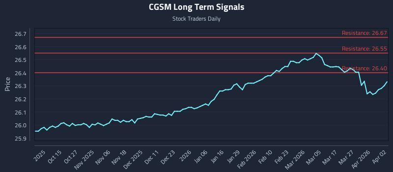 CGSM Long Term Analysis for April 4 2026