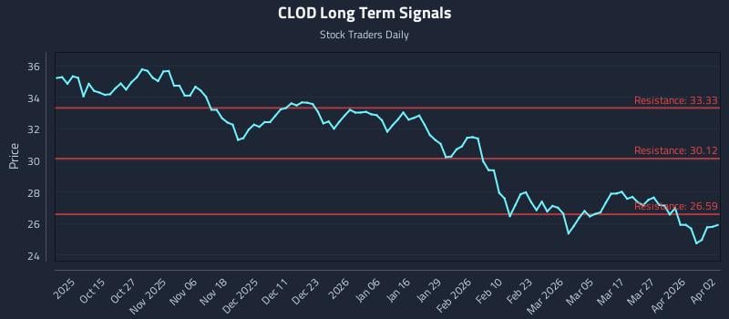 CLOD Long Term Analysis for April 4 2026