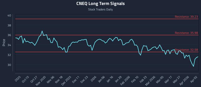 CNEQ Long Term Analysis for April 4 2026 CNEQ Long Term Analysis for April 4 2026