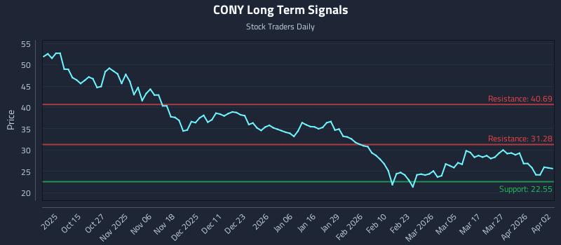 CONY Long Term Analysis for April 4 2026