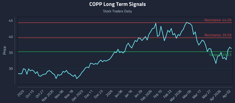 COPP Long Term Analysis for April 4 2026