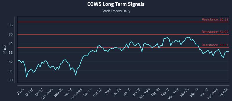 COWS Long Term Analysis for April 4 2026 COWS Long Term Analysis for April 4 2026