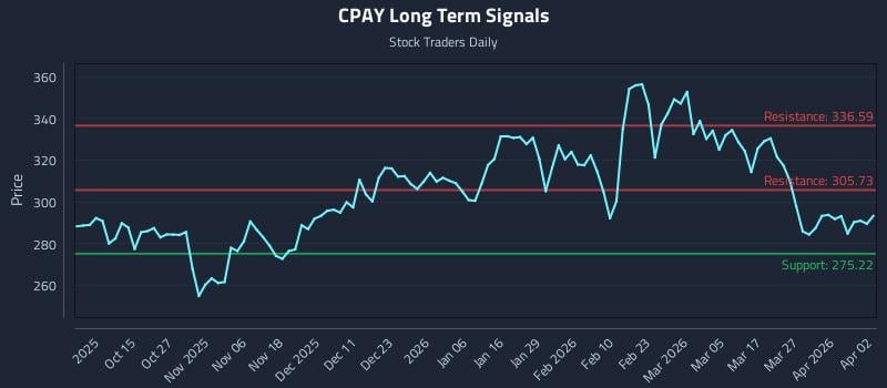CPAY Long Term Analysis for April 4 2026