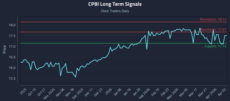 CPBI Long Term Analysis for April 4 2026 CPBI Long Term Analysis for April 4 2026