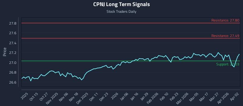 CPNJ Long Term Analysis for April 4 2026