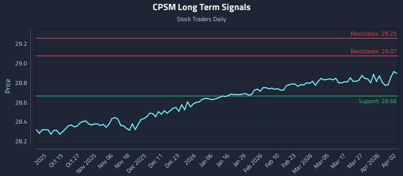 CPSM Long Term Analysis for April 4 2026