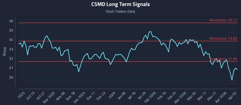 CSMD Long Term Analysis for April 4 2026