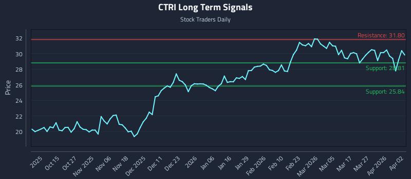 CTRI Long Term Analysis for April 4 2026 CTRI Long Term Analysis for April 4 2026