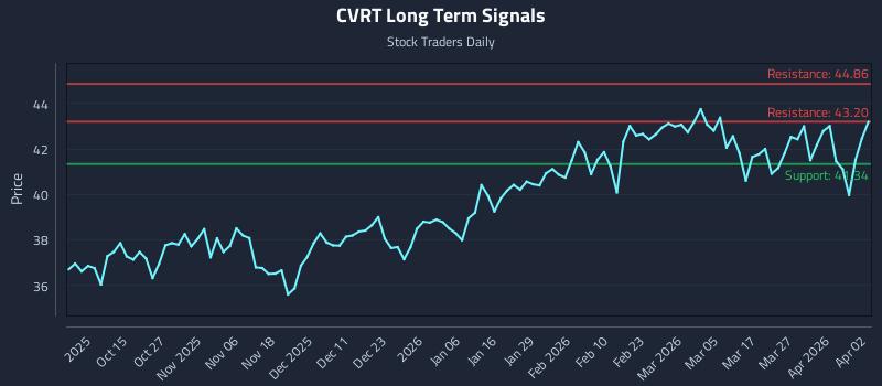 CVRT Long Term Analysis for April 4 2026