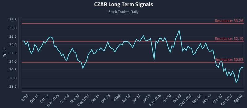 CZAR Long Term Analysis for April 4 2026 CZAR Long Term Analysis for April 4 2026