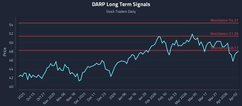 DARP Long Term Analysis for April 4 2026