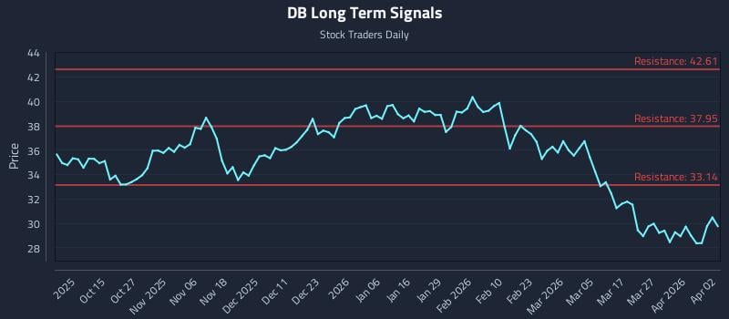 DB Long Term Analysis for April 4 2026 DB Long Term Analysis for April 4 2026