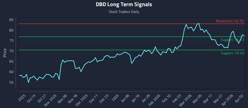 DBD Long Term Analysis for April 4 2026
