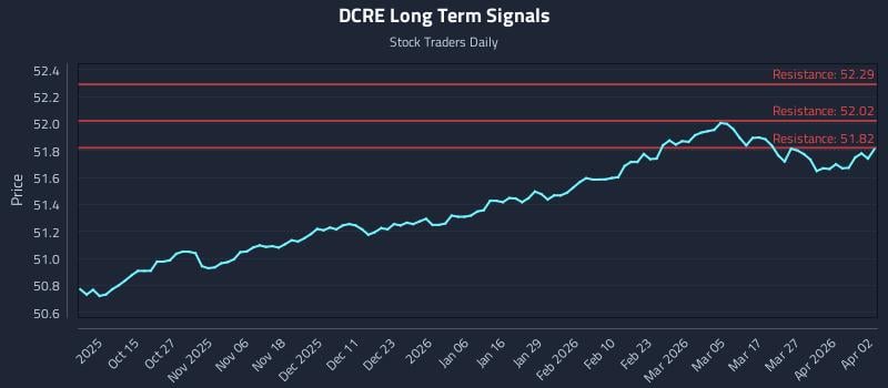 DCRE Long Term Analysis for April 4 2026