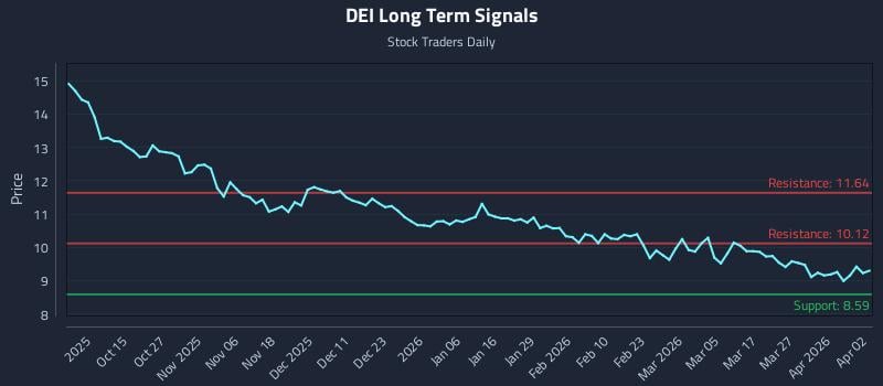 DEI Long Term Analysis for April 4 2026