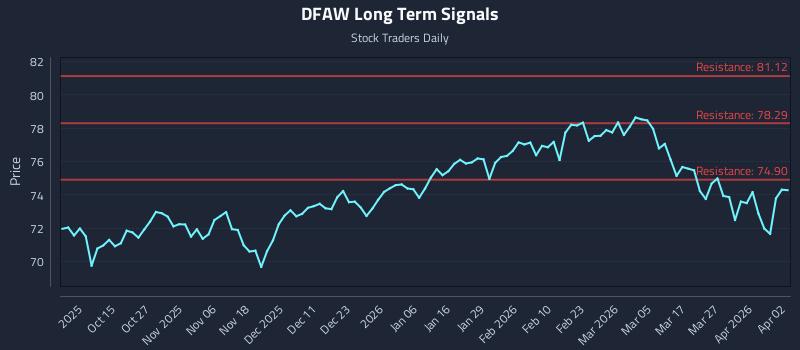 DFAW Long Term Analysis for April 4 2026