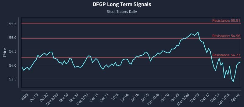 DFGP Long Term Analysis for April 4 2026