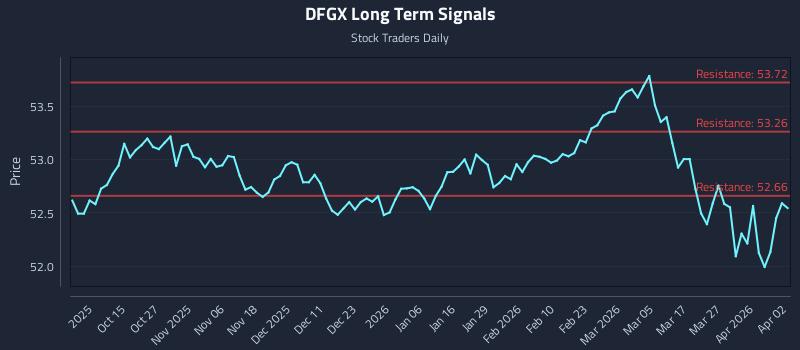 DFGX Long Term Analysis for April 4 2026