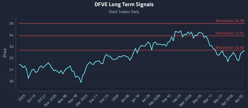 DFVE Long Term Analysis for April 4 2026