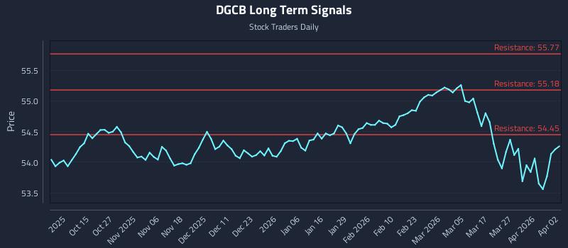 DGCB Long Term Analysis for April 4 2026 DGCB Long Term Analysis for April 4 2026