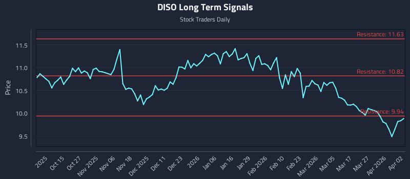DISO Long Term Analysis for April 4 2026 DISO Long Term Analysis for April 4 2026