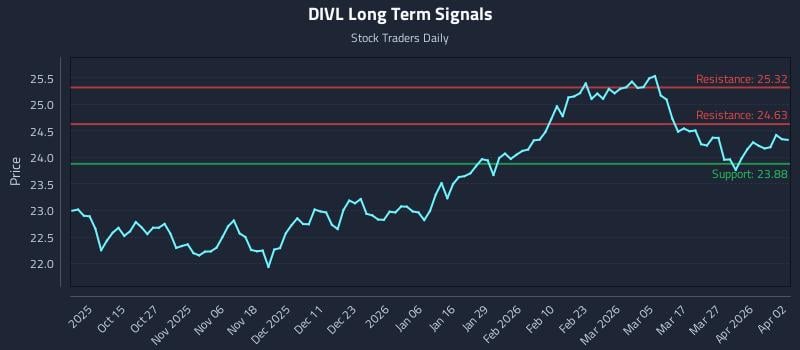 DIVL Long Term Analysis for April 4 2026