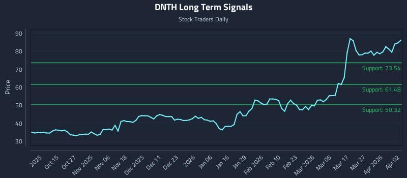 DNTH Long Term Analysis for April 4 2026