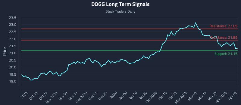 DOGG Long Term Analysis for April 4 2026