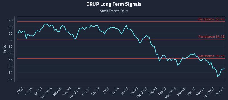 DRUP Long Term Analysis for April 4 2026