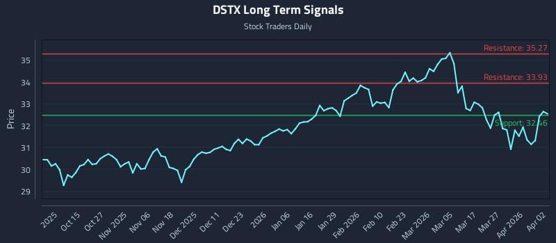 DSTX Long Term Analysis for April 4 2026 DSTX Long Term Analysis for April 4 2026