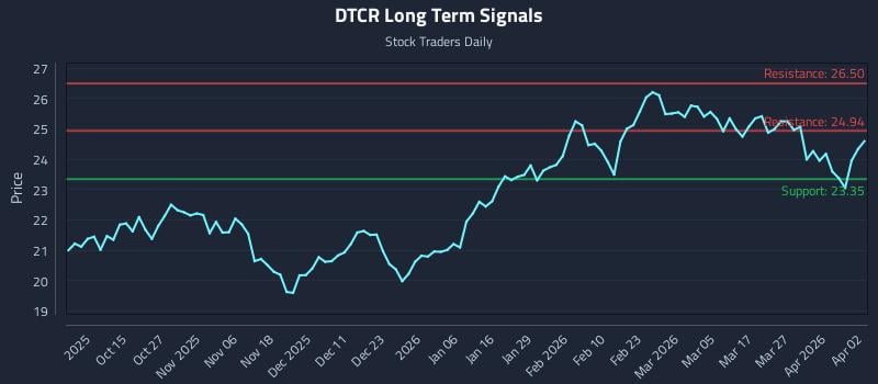 DTCR Long Term Analysis for April 4 2026