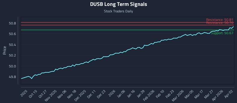 DUSB Long Term Analysis for April 4 2026