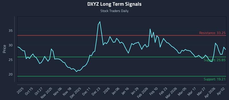 DXYZ Long Term Analysis for April 4 2026 DXYZ Long Term Analysis for April 4 2026