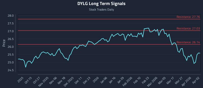 DYLG Long Term Analysis for April 4 2026 DYLG Long Term Analysis for April 4 2026