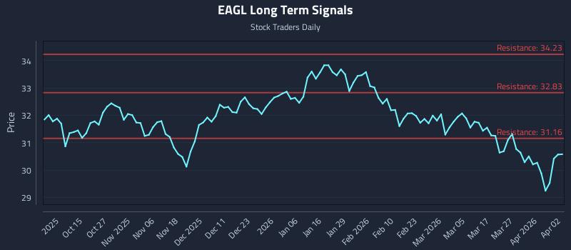 EAGL Long Term Analysis for April 4 2026